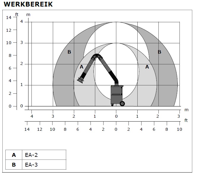 Werkbereik mobiele afzuiging